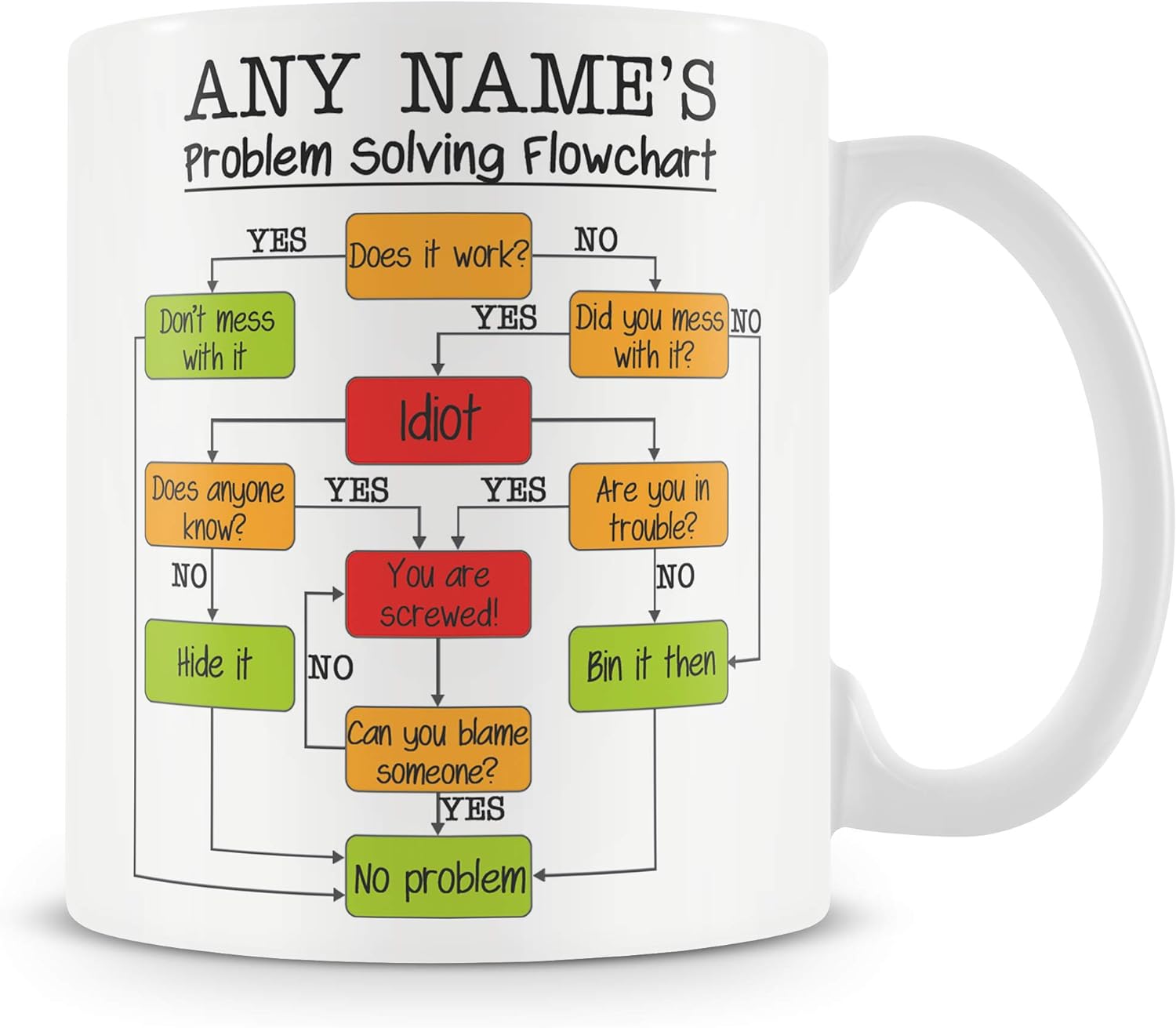 Ceramic Work Mug - Problem Solving Flowchart Personalised Funny Gift for Men Women Colleagues - Add Name Text